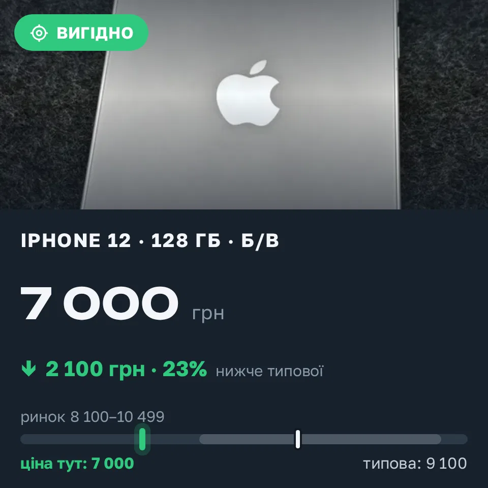 Знахідка Trofey: iPhone 12 128 ГБ б/у за 7 000 грн — на 2 100 грн (−23%) нижче ринку. Суми, 05.09 07:15.