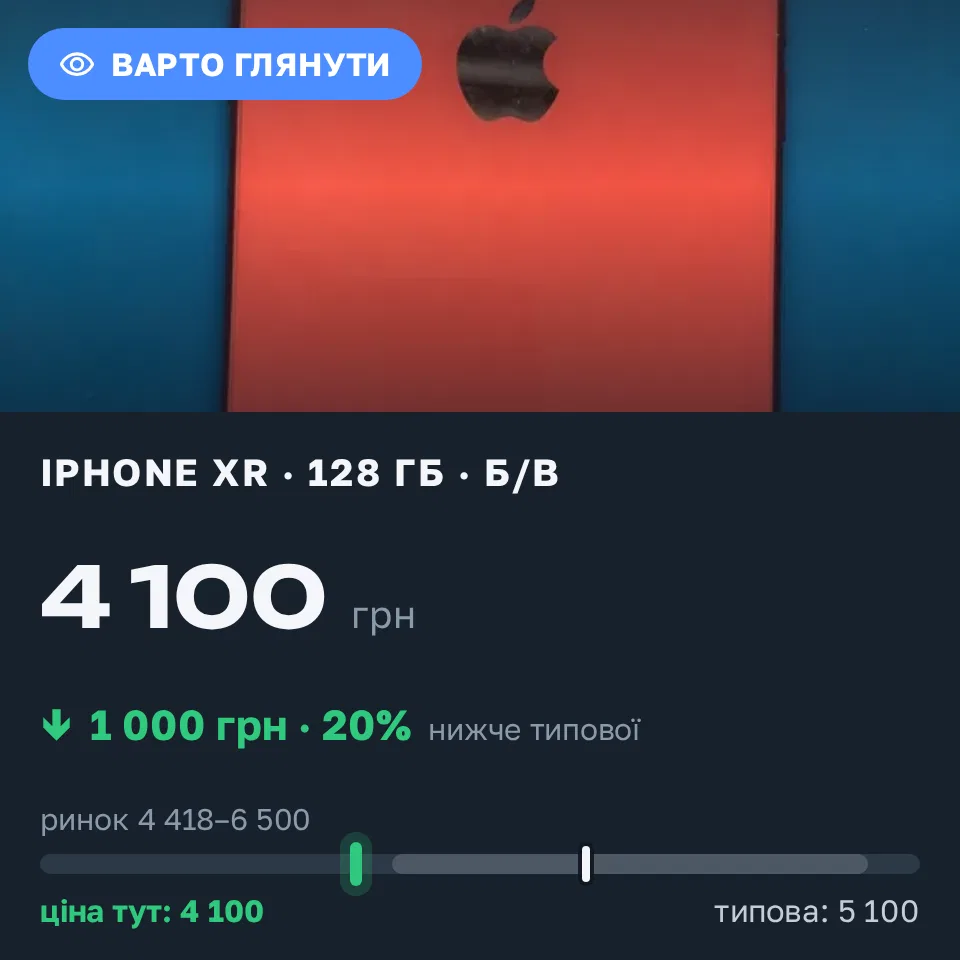 Знахідка Trofey: iPhone XR 128 ГБ б/у за 4 100 грн — на 1 325 грн (−20%) нижче ринку. Немирів, 05.09 07:58.
