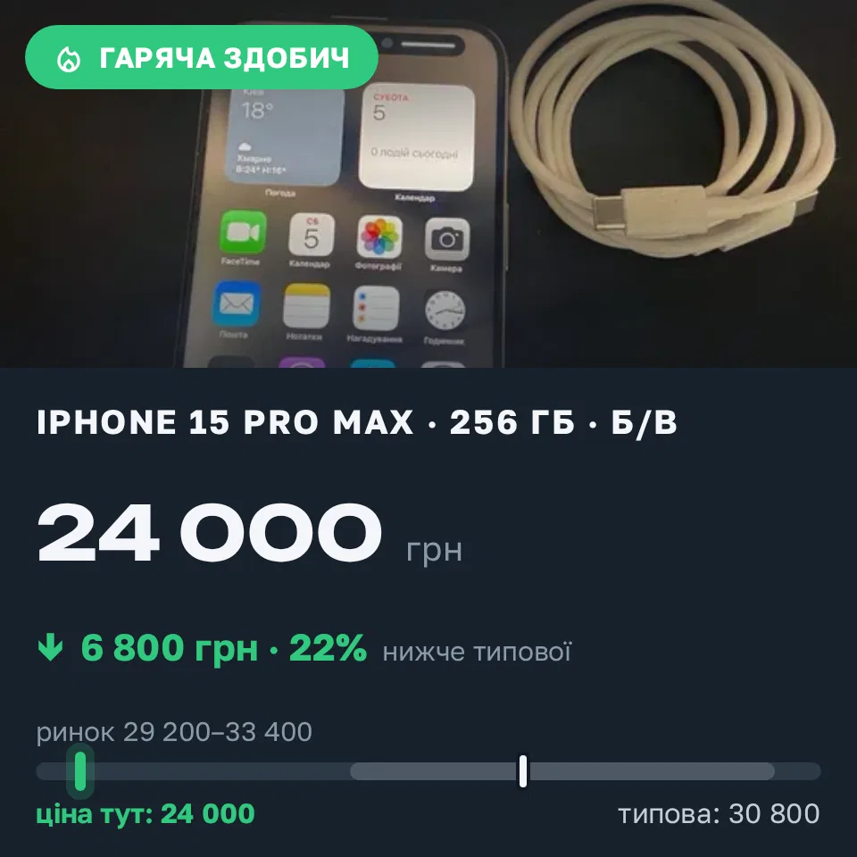 Знахідка Trofey: iPhone 15 Pro Max 256 ГБ б/у за 24 000 грн — на 6 800 грн (−22%) нижче ринку. Львів, 05.09 09:04.