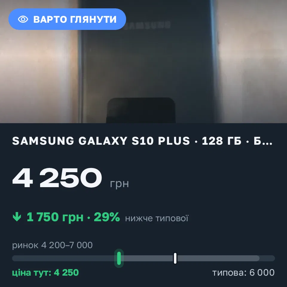 Знахідка Trofey: Galaxy S10 Plus 128 ГБ б/у за 4 250 грн — на 1 750 грн (−29%) нижче ринку. Черкаси, 05.09 09:07.