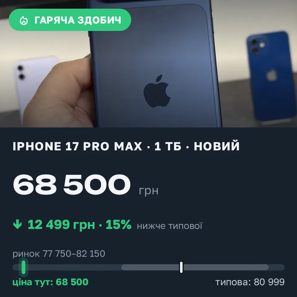 Знахідка Trofey: iPhone 17 Pro Max 1 ТБ нові за 68 500 грн — на 12 499 грн (−15%) нижче ринку. Київ, 05.09 09:09.