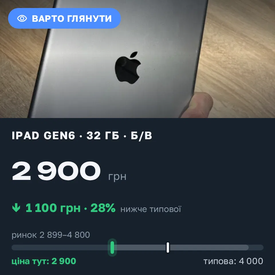 Знахідка Trofey: iPad (6th generation) 32 ГБ б/у за 2 900 грн — на 1 100 грн (−28%) нижче ринку. Полтава, 05.09 09:09.