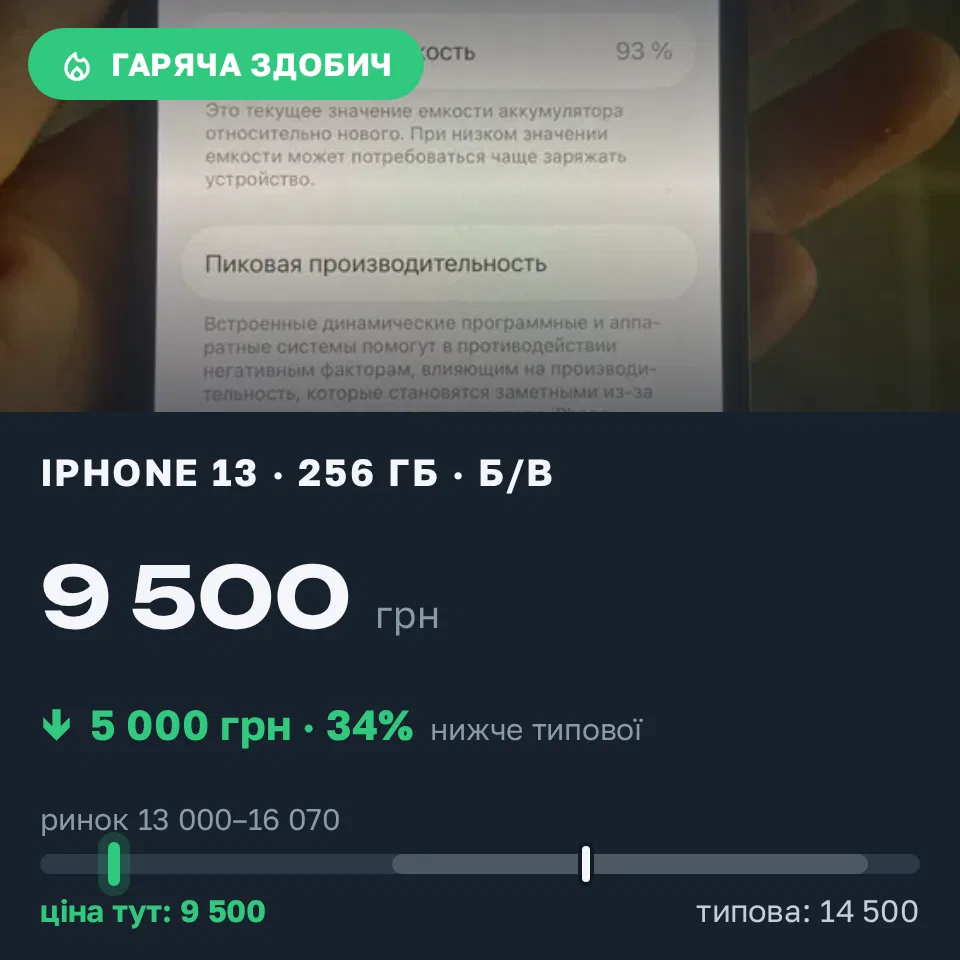 Знахідка Trofey: iPhone 13 256 ГБ б/у за 9 500 грн — на 5 000 грн (−35%) нижче ринку. Овідіополь, 05.09 09:15.