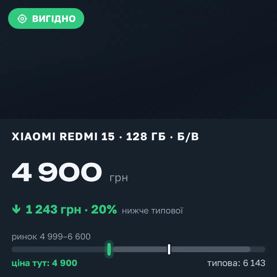 Знахідка Trofey: Redmi 15 128 ГБ б/у за 4 900 грн — на 1 243 грн (−20%) нижче ринку. Світле, 05.09 09:24.