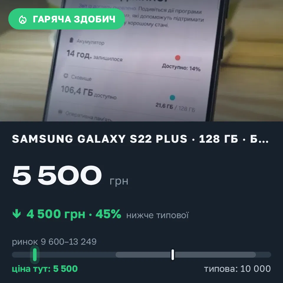 Знахідка Trofey: Galaxy S22 Plus 128 ГБ б/у за 5 500 грн — на 4 500 грн (−45%) нижче ринку. Забілівщина, 05.09 09:30.