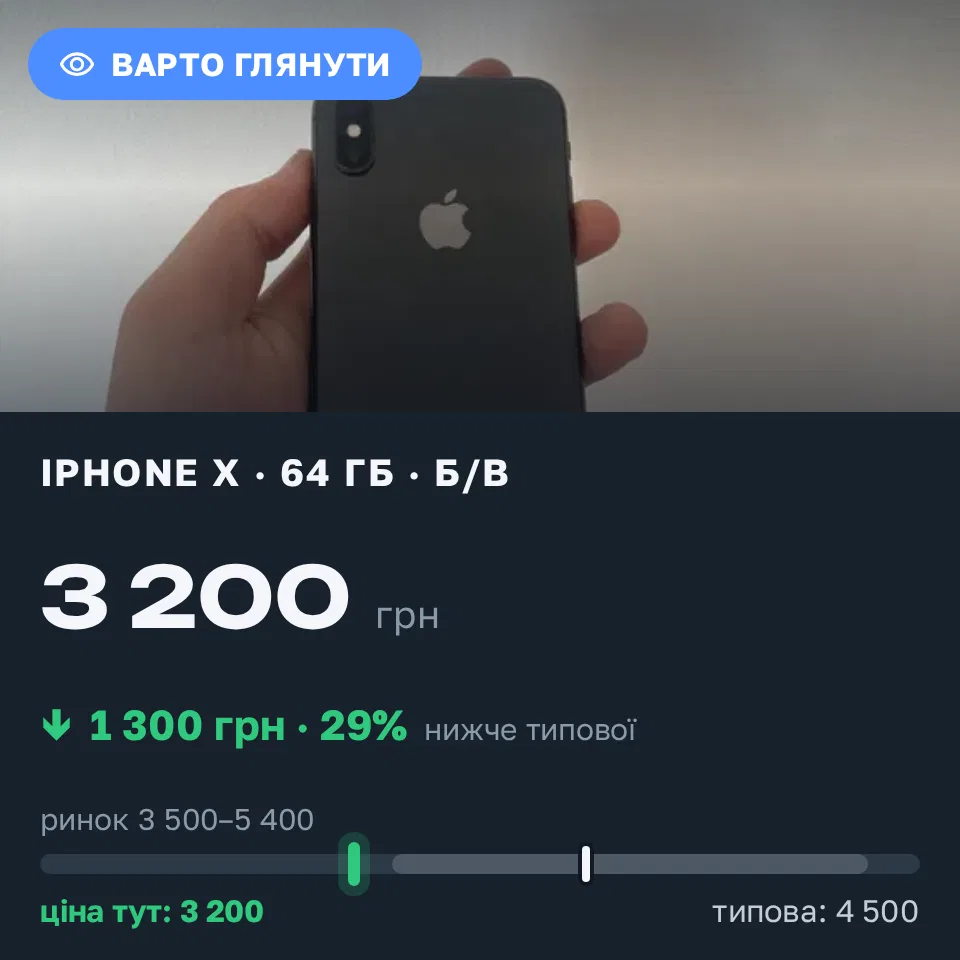 Знахідка Trofey: iPhone X 64 ГБ б/у за 3 200 грн — на 1 300 грн (−29%) нижче ринку. Львів, 05.09 09:37.