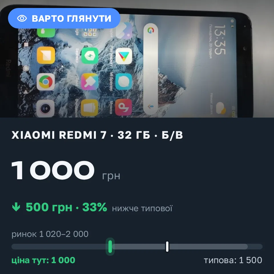 Знахідка Trofey: Redmi 7 32 ГБ б/у за 1 000 грн — на 500 грн (−33%) нижче ринку. Кам'янець-Подільський, 05.09 09:46.