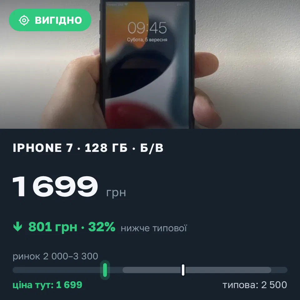 Знахідка Trofey: iPhone 7 128 ГБ б/у за 1 699 грн — на 801 грн (−32%) нижче ринку. Львів, 05.09 09:52.
