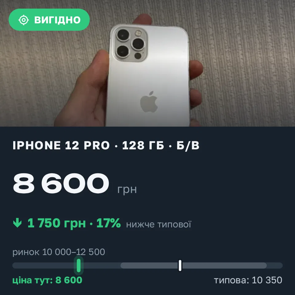 Знахідка Trofey: iPhone 12 Pro 128 ГБ б/у за 8 600 грн — на 2 400 грн (−17%) нижче ринку. Київ, 05.09 09:56.