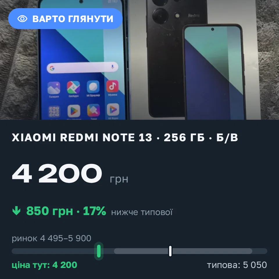 Знахідка Trofey: Redmi Note 13 256 ГБ б/у за 4 200 грн — на 850 грн (−17%) нижче ринку. Жовква, 05.09 10:05.