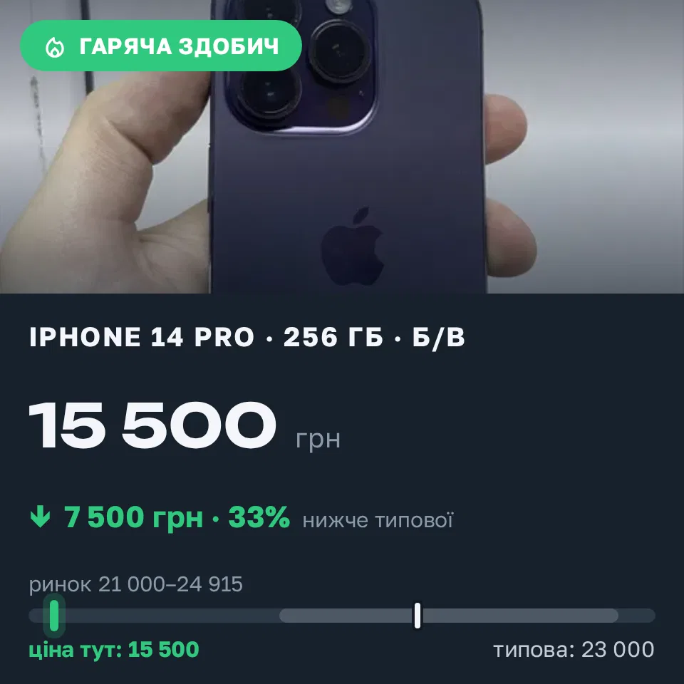 Знахідка Trofey: iPhone 14 Pro 256 ГБ б/у за 15 500 грн — на 7 500 грн (−33%) нижче ринку. Київ, 05.09 10:08.