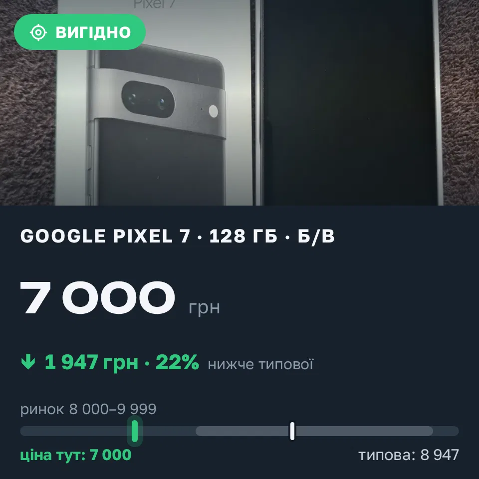 Знахідка Trofey: Pixel 7 128 ГБ б/у за 7 000 грн — на 1 947 грн (−22%) нижче ринку. Київ, 05.09 10:09.
