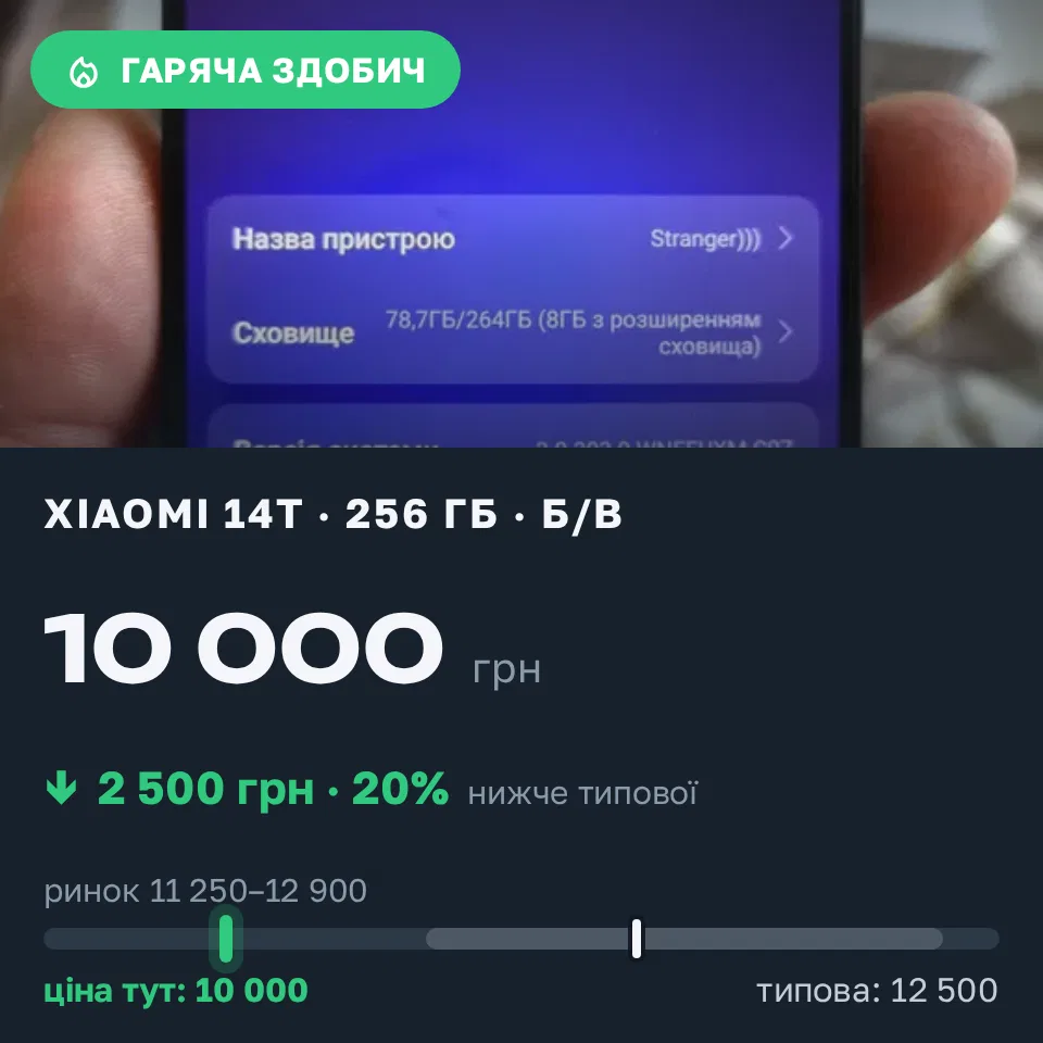 Знахідка Trofey: Xiaomi 14T 256 ГБ б/у за 10 000 грн — на 2 500 грн (−20%) нижче ринку. Рованці, 05.09 10:11.