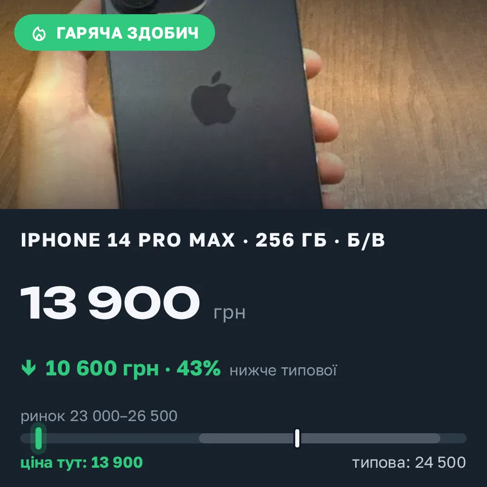 Знахідка Trofey: iPhone 14 Pro Max 256 ГБ б/у за 13 900 грн — на 10 600 грн (−43%) нижче ринку. Татарбунари, 05.09 10:15.
