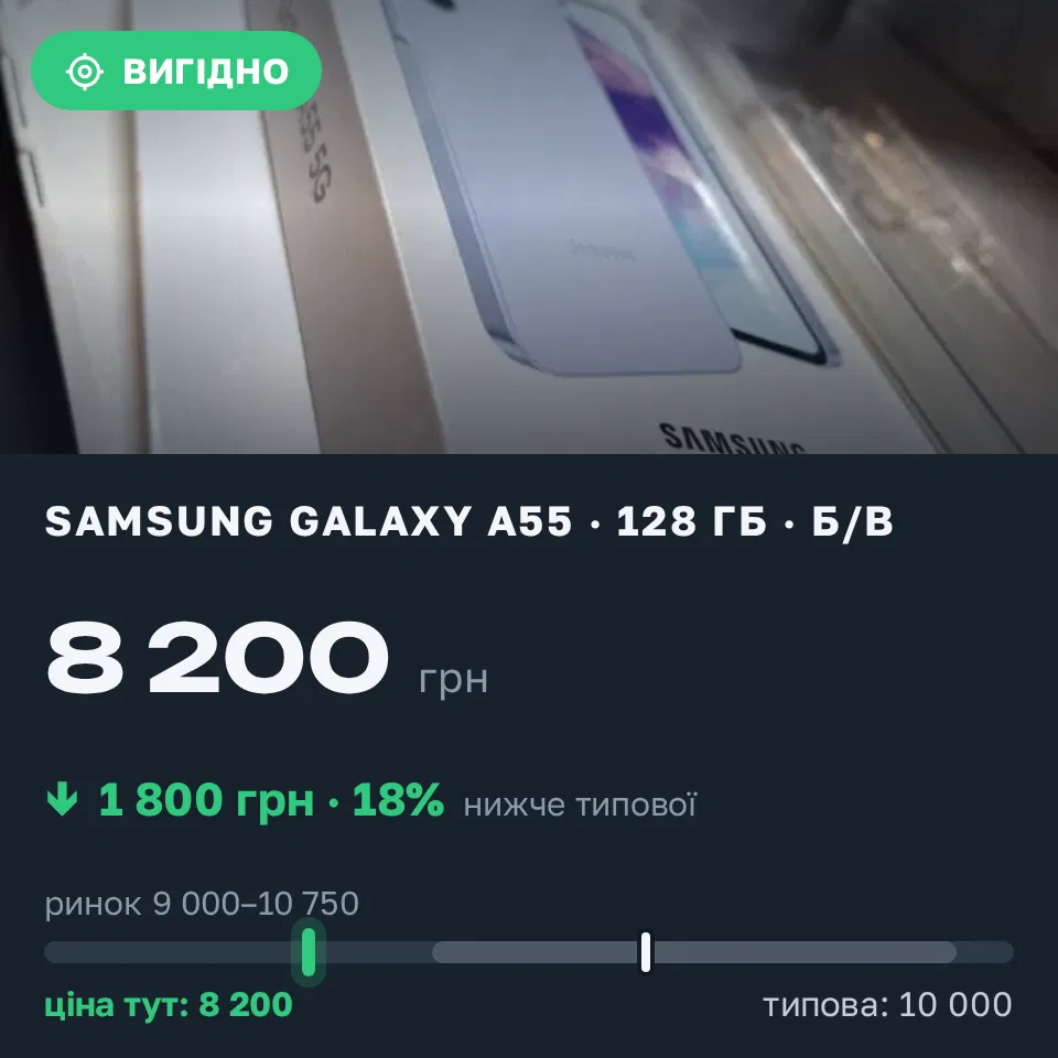 Знахідка Trofey: Galaxy A55 128 ГБ б/у за 8 200 грн — на 1 800 грн (−18%) нижче ринку. Кривий Ріг, 05.09 10:15.