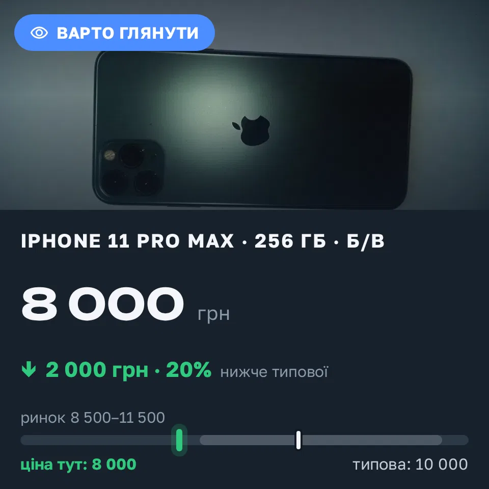 Знахідка Trofey: iPhone 11 Pro Max 256 ГБ б/у за 8 000 грн — на 2 000 грн (−20%) нижче ринку. Овідіополь, 05.09 10:18.