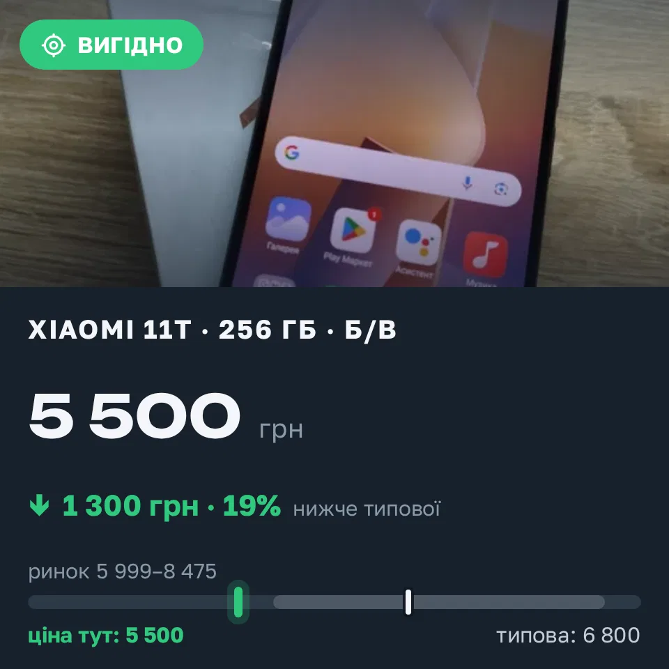 Знахідка Trofey: Xiaomi 11T 256 ГБ б/у за 5 500 грн — на 1 300 грн (−19%) нижче ринку. Запоріжжя, 05.09 10:23.