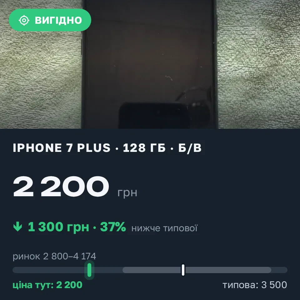 Знахідка Trofey: iPhone 7 Plus 128 ГБ б/у за 2 200 грн — на 1 300 грн (−37%) нижче ринку. Харків, 05.09 10:23.
