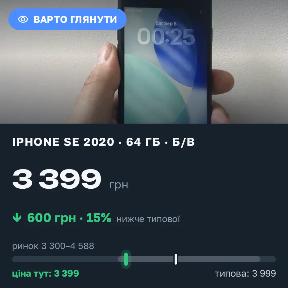 Знахідка Trofey: iPhone SE 2020 64 ГБ б/у за 3 399 грн — на 600 грн (−15%) нижче ринку. Львів, 05.09 10:32.