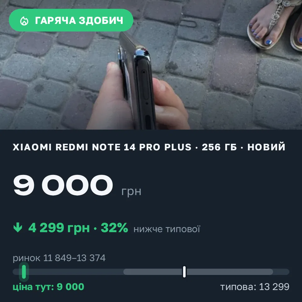 Знахідка Trofey: Redmi Note 14 Pro Plus 256 ГБ нові за 9 000 грн — на 4 299 грн (−32%) нижче ринку. Тернопіль, 05.09 10:38.