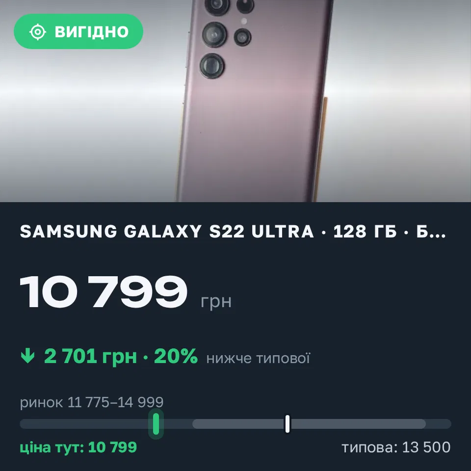 Знахідка Trofey: Galaxy S22 Ultra 128 ГБ б/у за 10 799 грн — на 2 701 грн (−20%) нижче ринку. Тернопіль, 05.09 10:51.