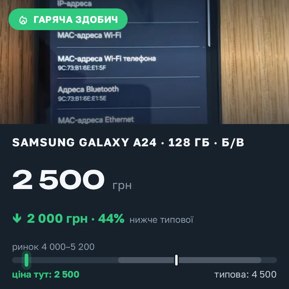 Знахідка Trofey: Galaxy A24 128 ГБ б/у за 2 500 грн — на 2 000 грн (−44%) нижче ринку. Бровари, 05.09 11:08.