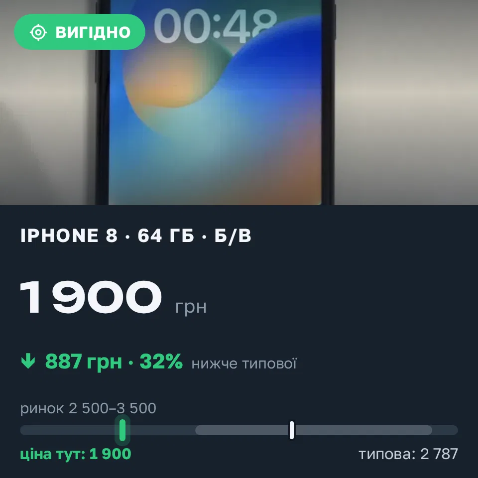 Знахідка Trofey: iPhone 8 64 ГБ б/у за 1 900 грн — на 1 100 грн (−32%) нижче ринку. Чернівці, 05.09 11:11.