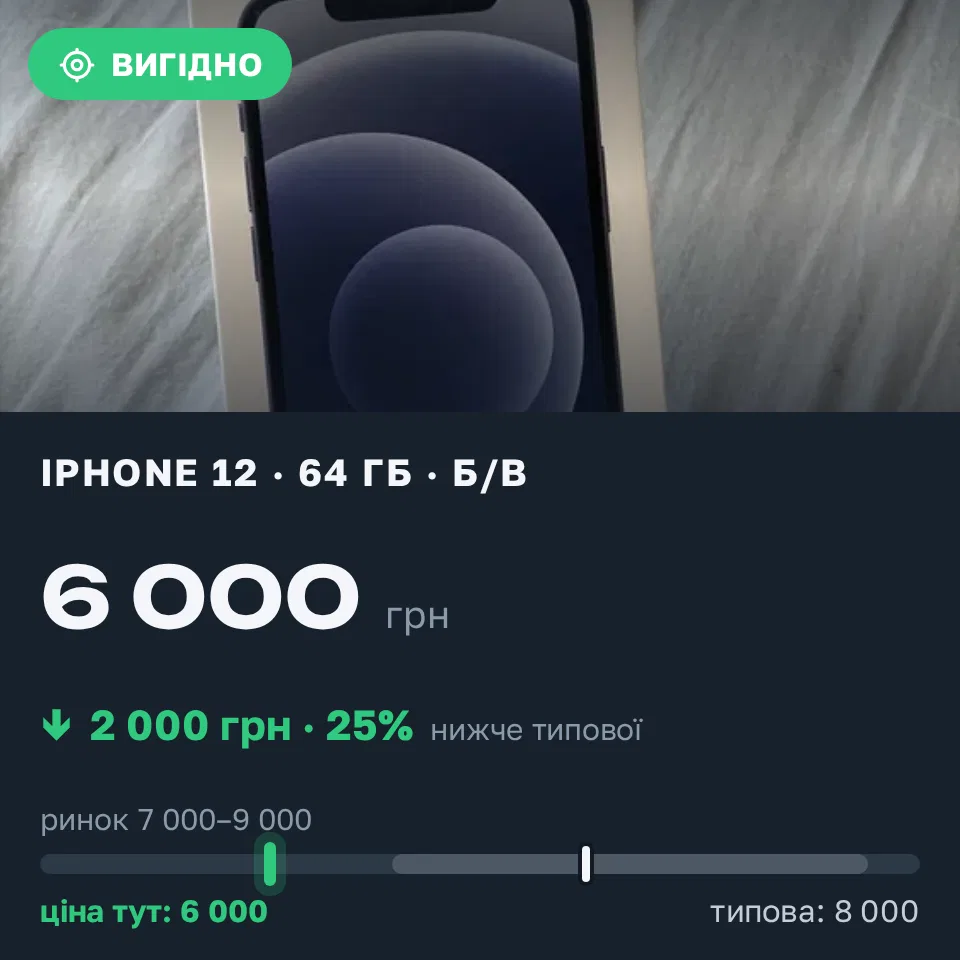 Знахідка Trofey: iPhone 12 64 ГБ б/у за 6 000 грн — на 2 000 грн (−25%) нижче ринку. Київ, 05.09 11:11.