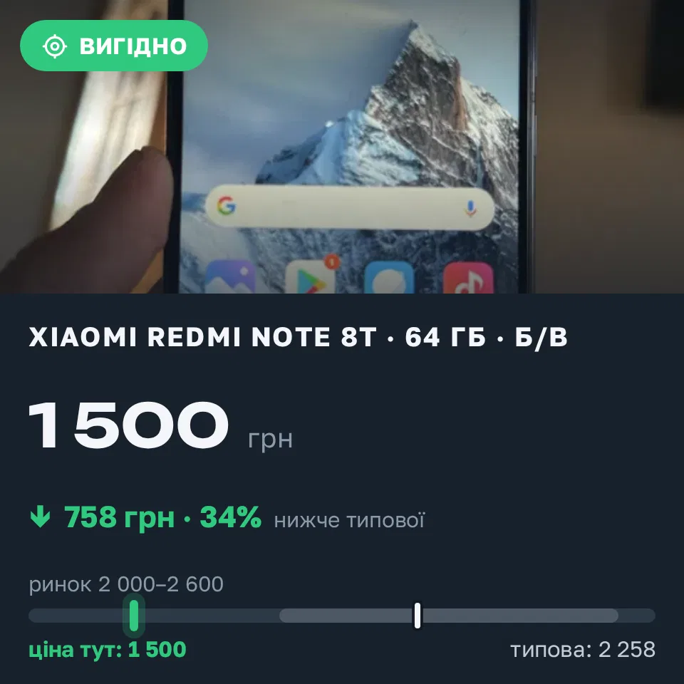 Знахідка Trofey: Redmi Note 8T 64 ГБ б/у за 1 500 грн — на 900 грн (−34%) нижче ринку. Сонячне, 05.09 11:15.