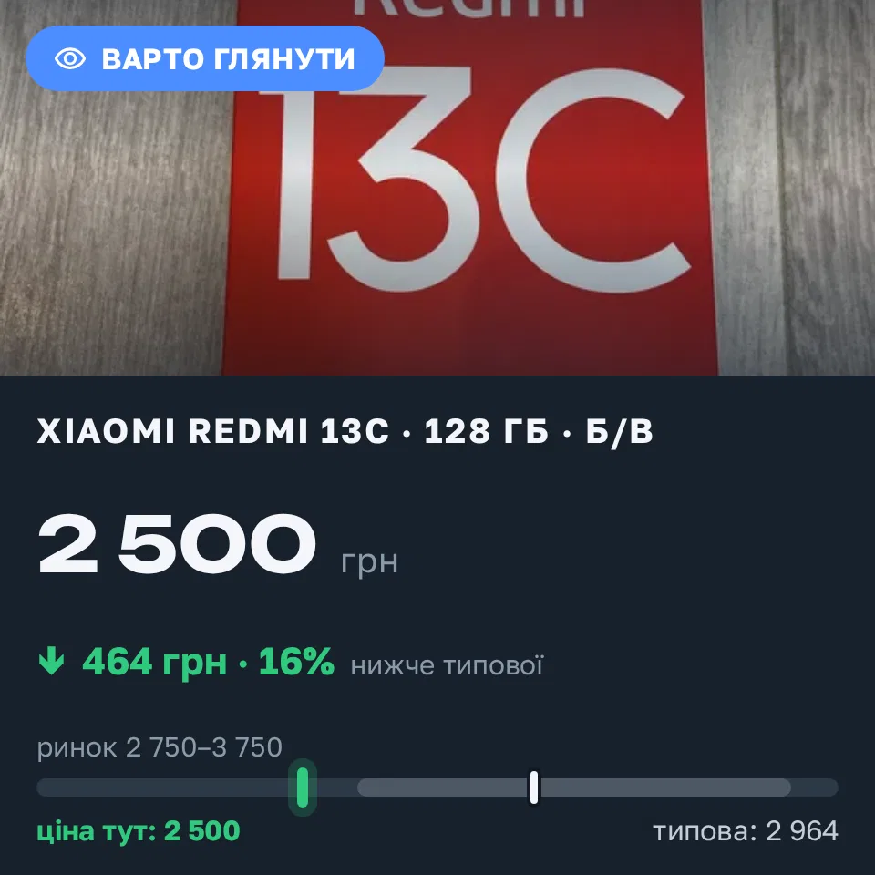Знахідка Trofey: Redmi 13c 128 ГБ б/у за 2 500 грн — на 650 грн (−16%) нижче ринку. Ковель, 05.09 11:30.