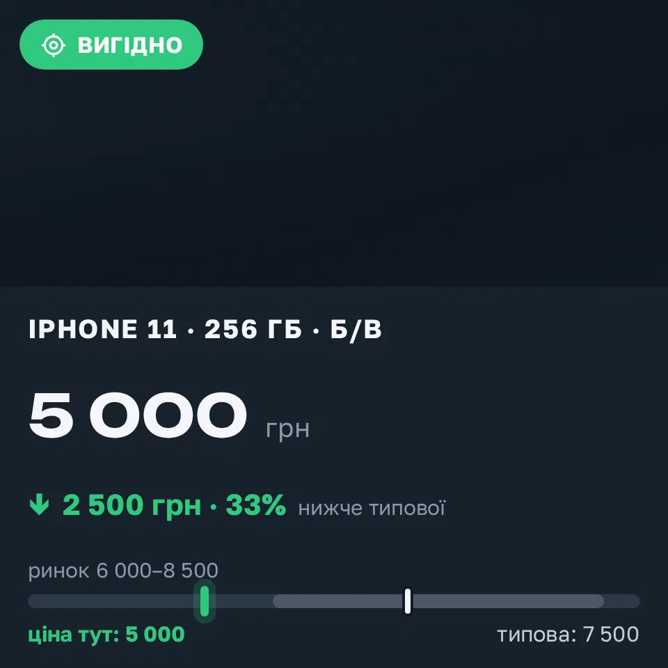 Знахідка Trofey: iPhone 11 256 ГБ б/у за 5 000 грн — на 2 500 грн (−33%) нижче ринку. Бровари, 05.09 11:35.