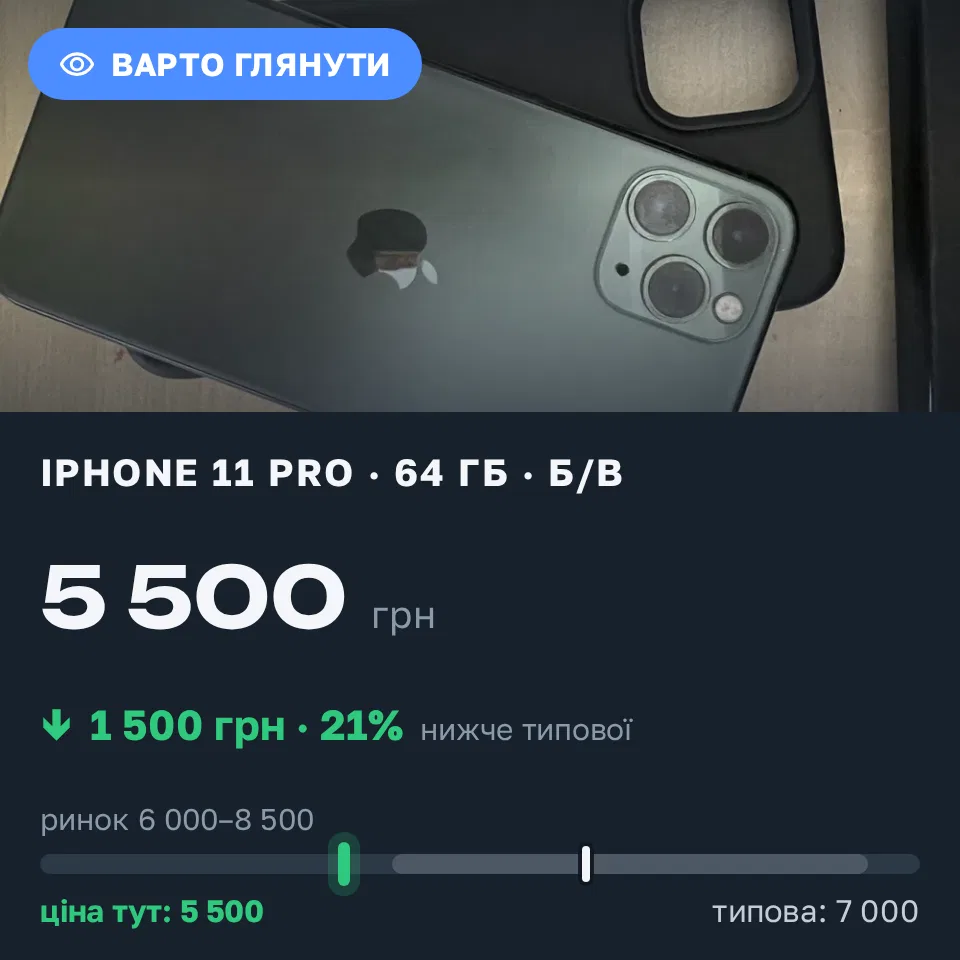 Знахідка Trofey: iPhone 11 Pro 64 ГБ б/у за 5 500 грн — на 1 500 грн (−21%) нижче ринку. Самар, 05.09 11:32.