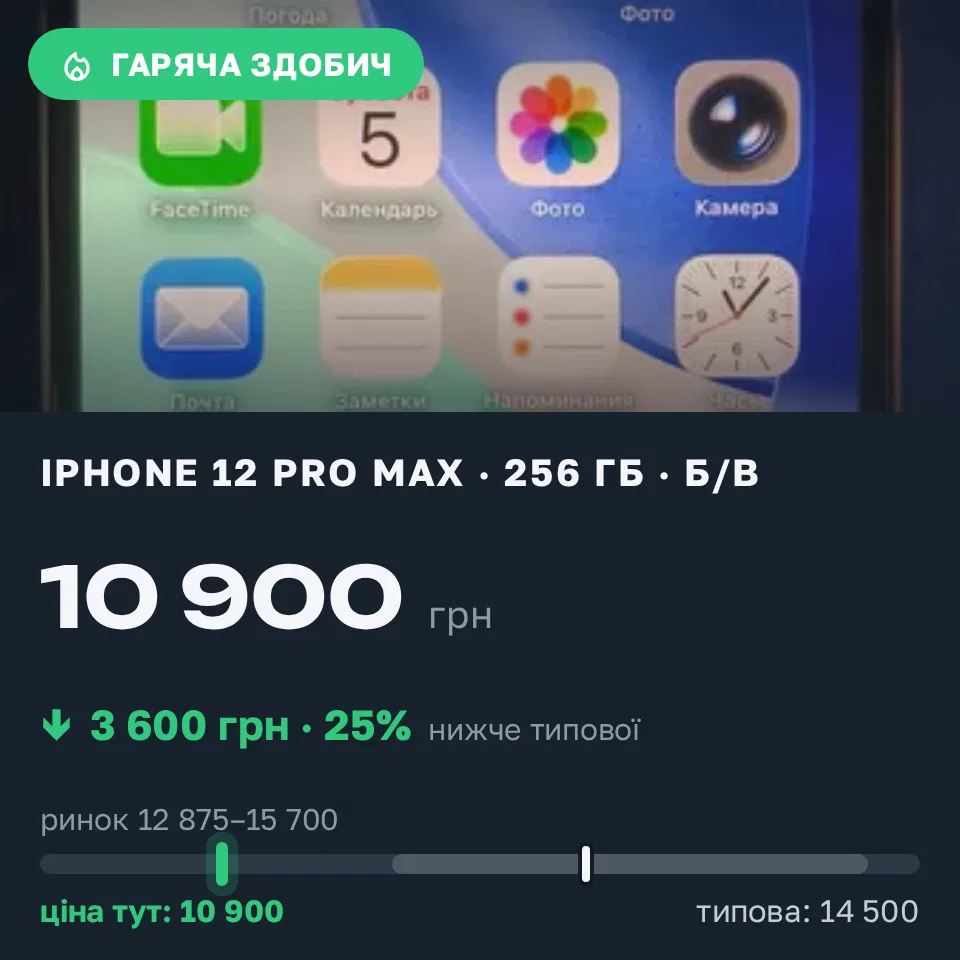 Знахідка Trofey: iPhone 12 Pro Max 256 ГБ б/у за 10 900 грн — на 3 600 грн (−25%) нижче ринку. Харків, 05.09 11:38.
