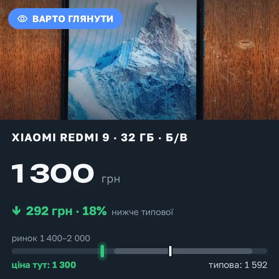 Знахідка Trofey: Redmi 9 32 ГБ б/у за 1 300 грн — на 292 грн (−18%) нижче ринку. Біла Церква, 05.09 11:38.