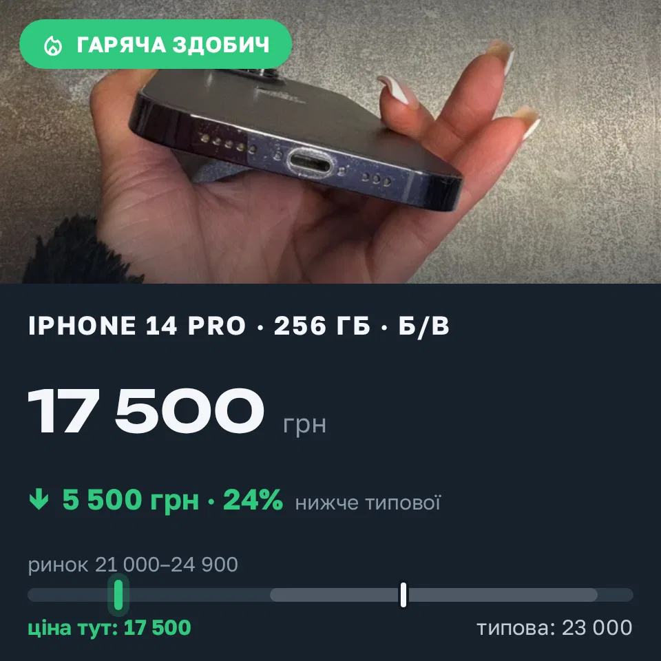 Знахідка Trofey: iPhone 14 Pro 256 ГБ б/у за 17 500 грн — на 5 500 грн (−24%) нижче ринку. Затишшя, 05.09 11:47.