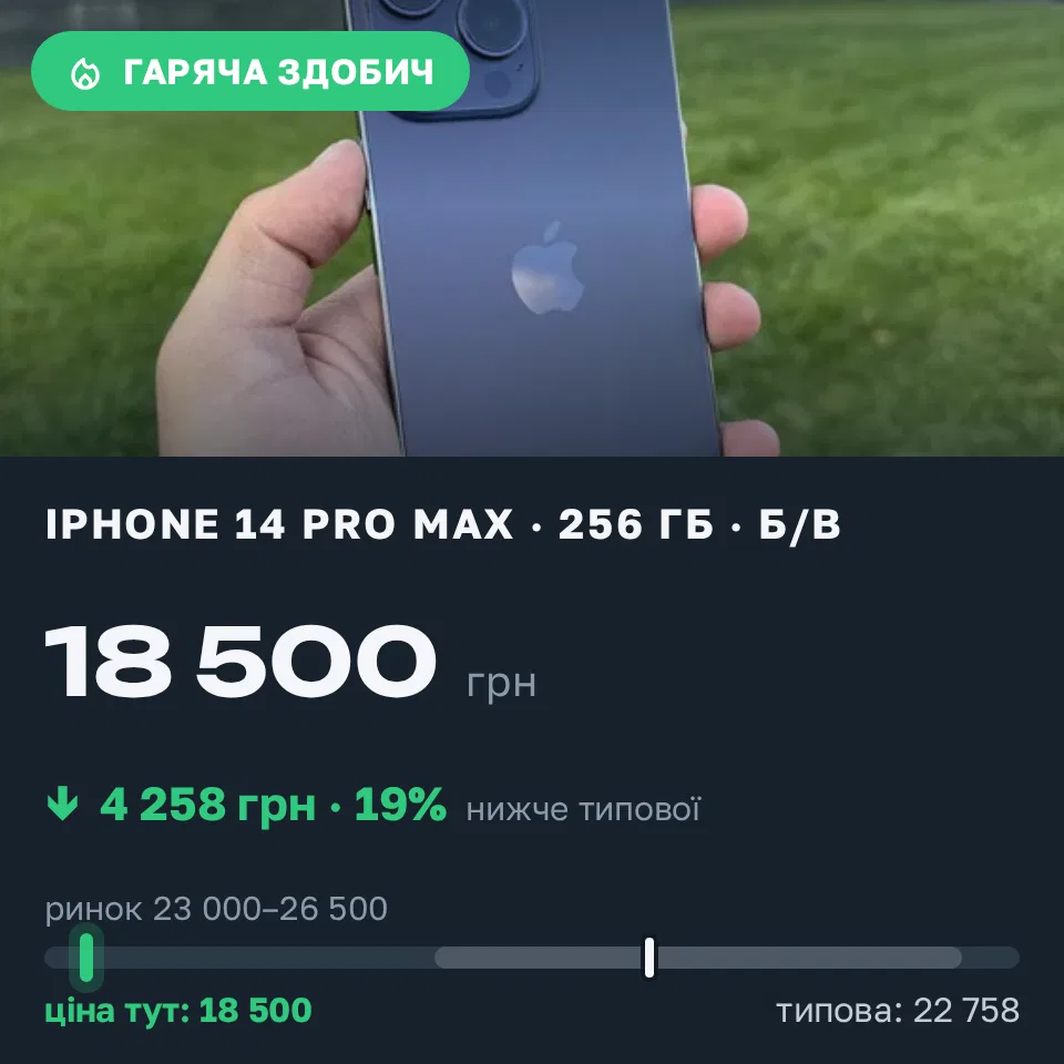 Знахідка Trofey: iPhone 14 Pro Max 256 ГБ б/у за 18 500 грн — на 6 000 грн (−19%) нижче ринку. Харків, 05.09 11:52.