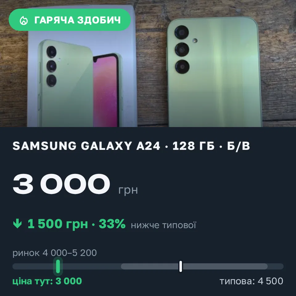 Знахідка Trofey: Galaxy A24 128 ГБ б/у за 3 000 грн — на 1 500 грн (−33%) нижче ринку. Київ, 05.09 11:54.