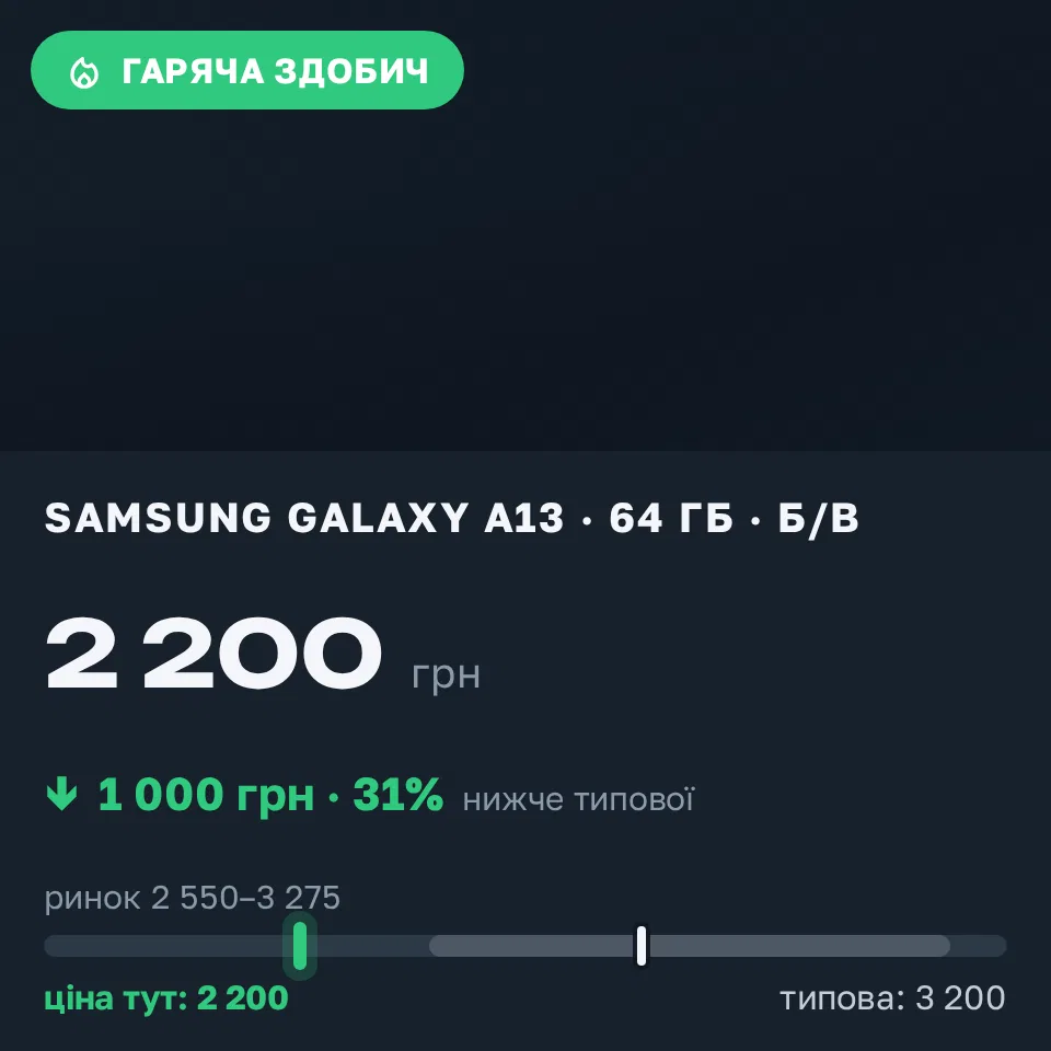 Знахідка Trofey: Galaxy A13 64 ГБ б/у за 2 200 грн — на 1 000 грн (−31%) нижче ринку. Усатове, 05.09 11:58.