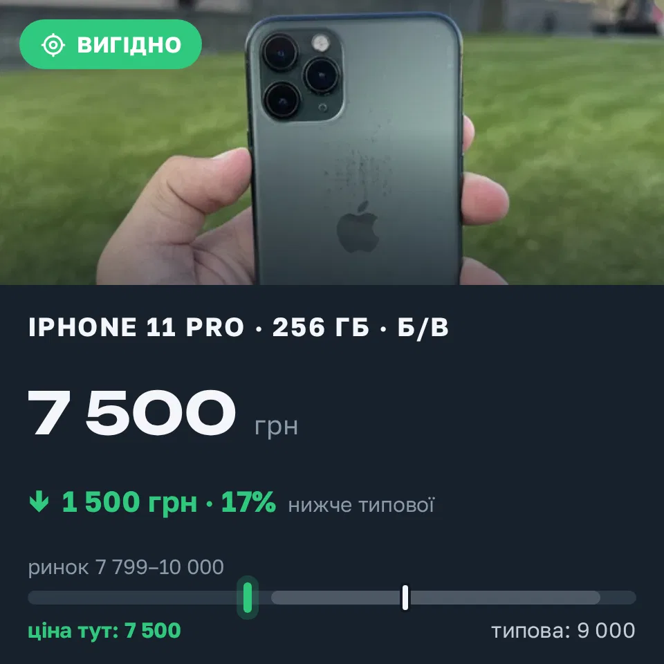 Знахідка Trofey: iPhone 11 Pro 256 ГБ б/у за 7 500 грн — на 1 500 грн (−17%) нижче ринку. Харків, 05.09 11:59.