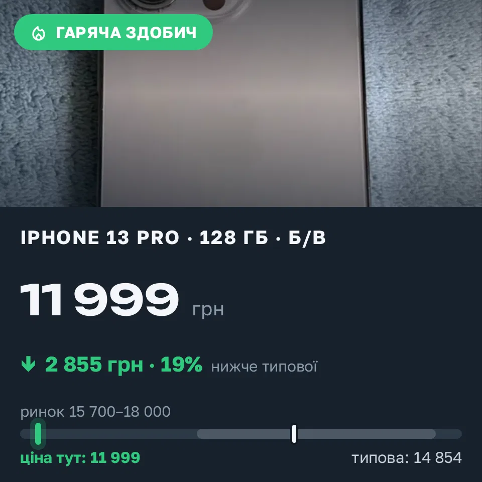 Знахідка Trofey: iPhone 13 Pro 128 ГБ б/у за 11 999 грн — на 5 000 грн (−19%) нижче ринку. Чернігів, 05.09 12:00.