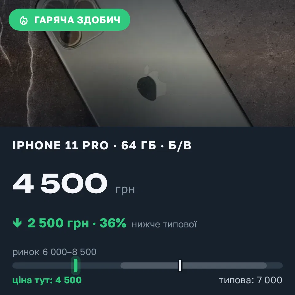 Знахідка Trofey: iPhone 11 Pro 64 ГБ б/у за 4 500 грн — на 2 500 грн (−36%) нижче ринку. Чернігів, 05.09 12:08.