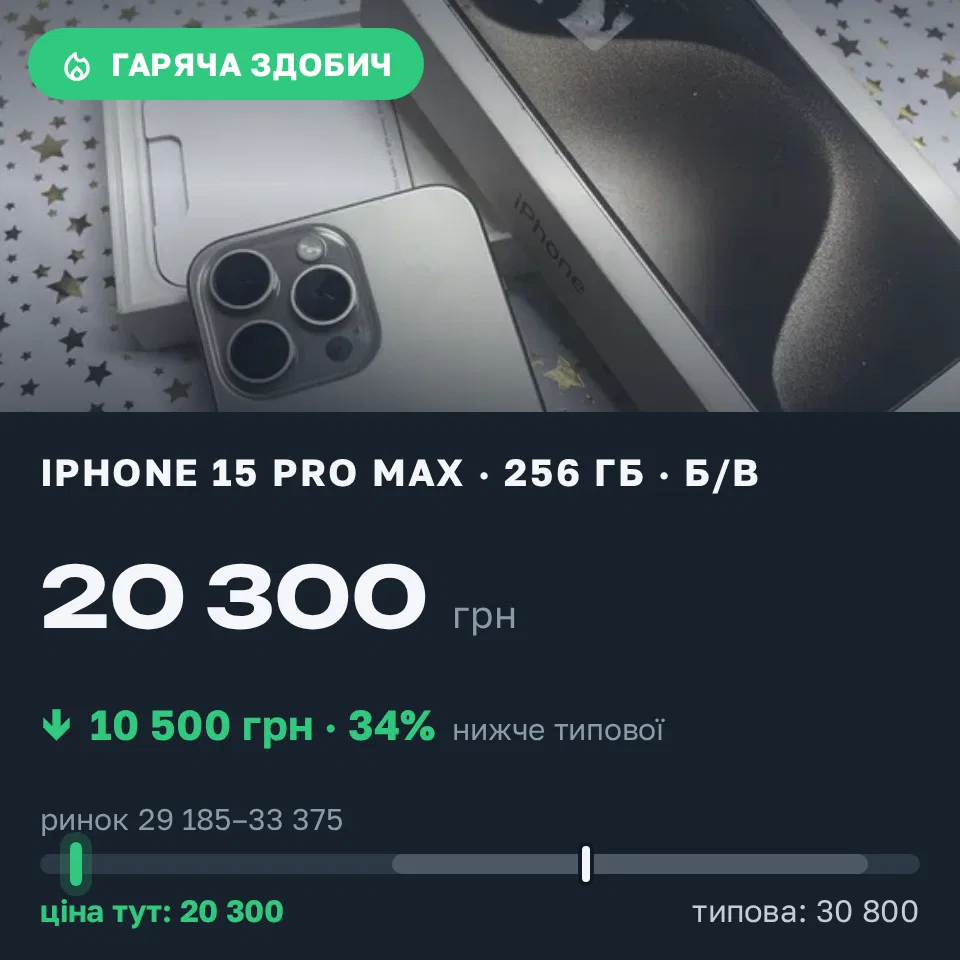 Знахідка Trofey: iPhone 15 Pro Max 256 ГБ б/у за 20 300 грн — на 10 500 грн (−34%) нижче ринку. Київ, 05.09 12:10.
