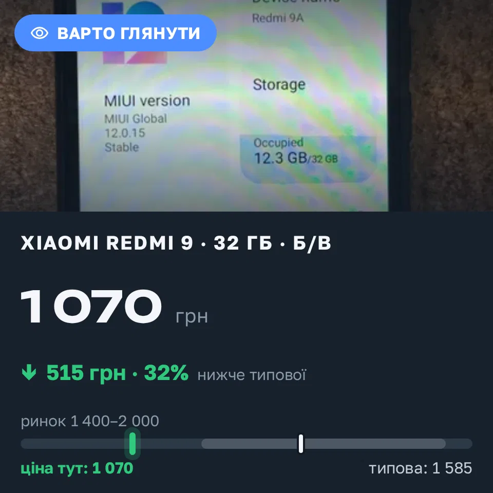 Знахідка Trofey: Redmi 9 32 ГБ б/у за 1 070 грн — на 515 грн (−33%) нижче ринку. Київ, 05.09 12:28.