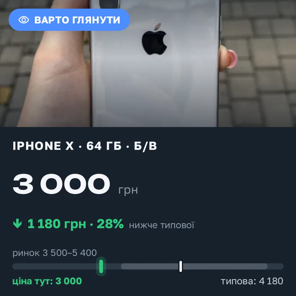 Знахідка Trofey: iPhone X 64 ГБ б/у за 3 000 грн — на 1 500 грн (−28%) нижче ринку. Рівне, 05.09 12:44.
