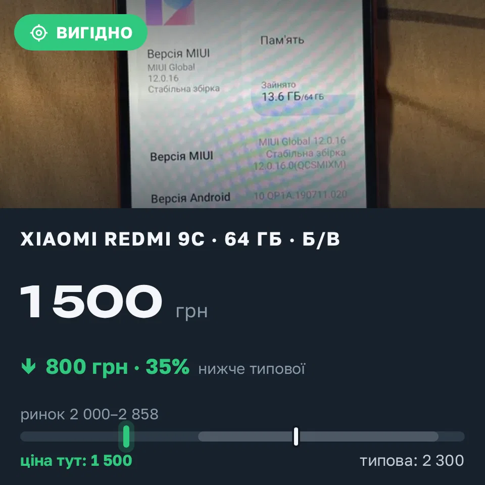 Знахідка Trofey: Redmi 9c 64 ГБ б/у за 1 500 грн — на 800 грн (−35%) нижче ринку. Монастирище, 05.09 12:45.