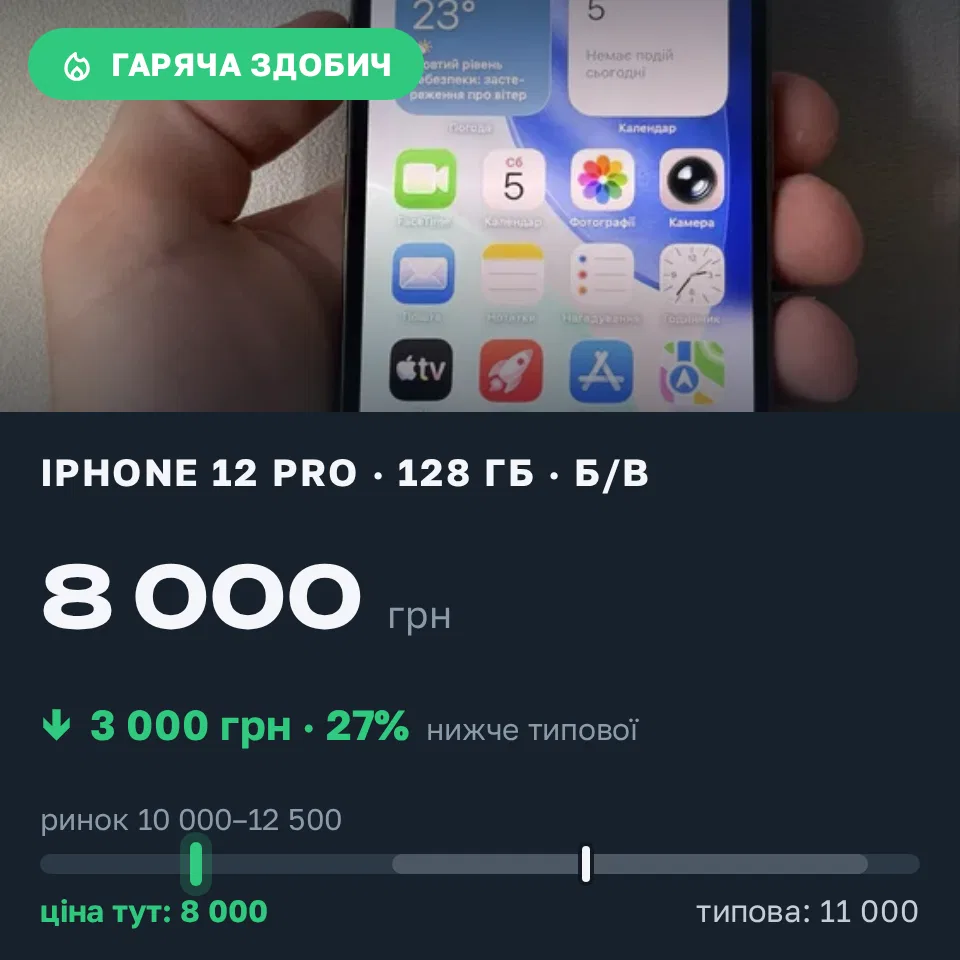 Знахідка Trofey: iPhone 12 Pro 128 ГБ б/у за 8 000 грн — на 3 000 грн (−27%) нижче ринку. Київ, 05.09 12:45.