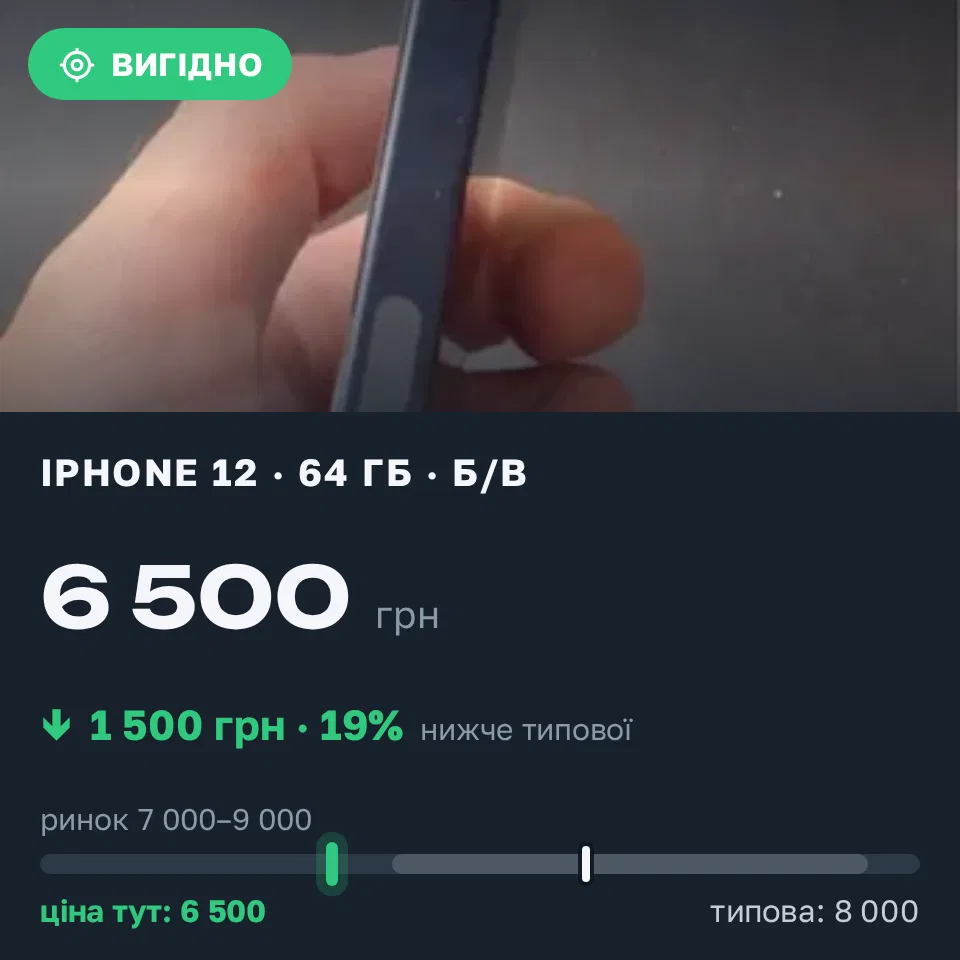 Знахідка Trofey: iPhone 12 64 ГБ б/у за 6 500 грн — на 1 500 грн (−19%) нижче ринку. Луцьк, 05.09 12:50.