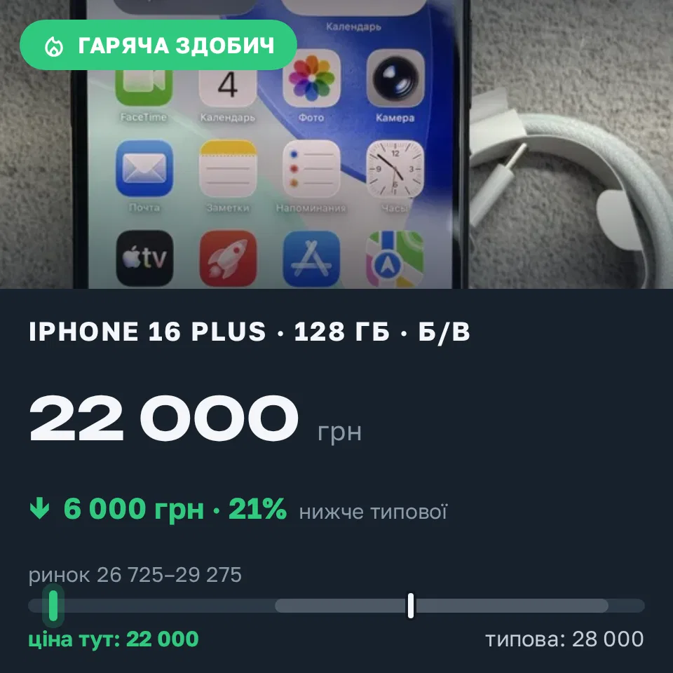 Знахідка Trofey: iPhone 16 Plus 128 ГБ б/у за 22 000 грн — на 6 000 грн (−21%) нижче ринку. Запоріжжя, 05.09 12:58.