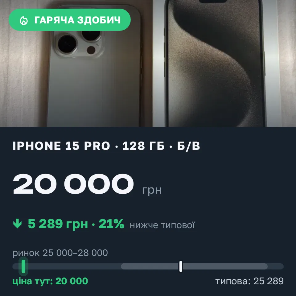 Знахідка Trofey: iPhone 15 Pro 128 ГБ б/у за 20 000 грн — на 6 900 грн (−21%) нижче ринку. Коростень, 05.09 13:01.