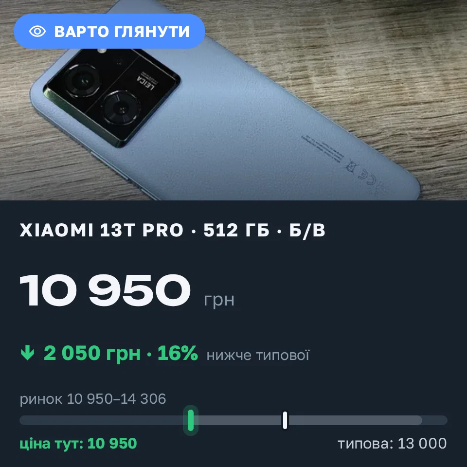 Знахідка Trofey: Xiaomi 13T Pro 512 ГБ б/у за 10 950 грн — на 2 050 грн (−16%) нижче ринку. Ковель, 05.09 13:03.